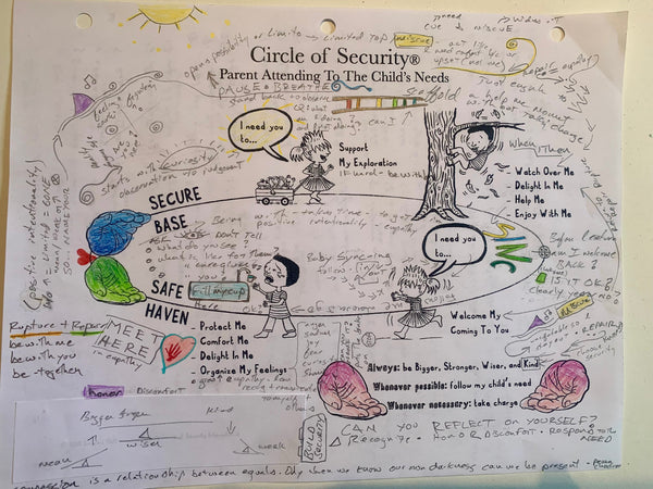 Art Inspired in a COSP Facilitator Training