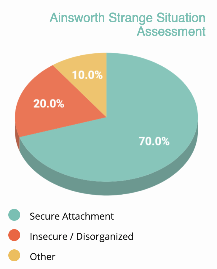 Infographic showing the Ainsworth Strange Situation Assessment resulsts with seventy percent secure, twenty percent insecure, and ten percent other