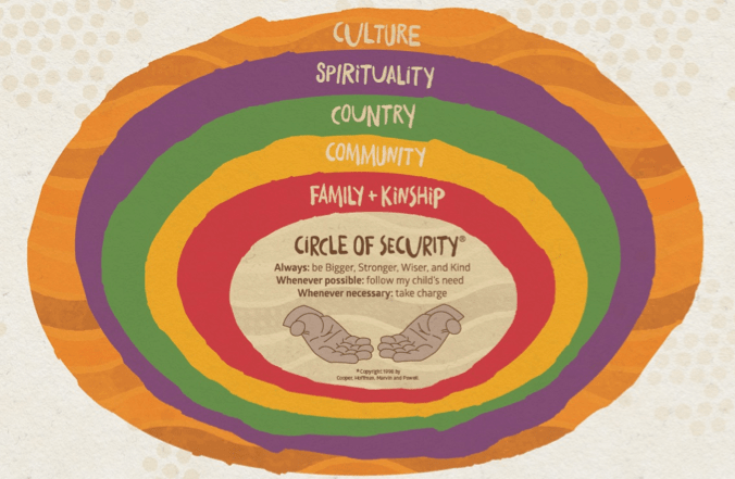An illustration of the Circle of Security hands