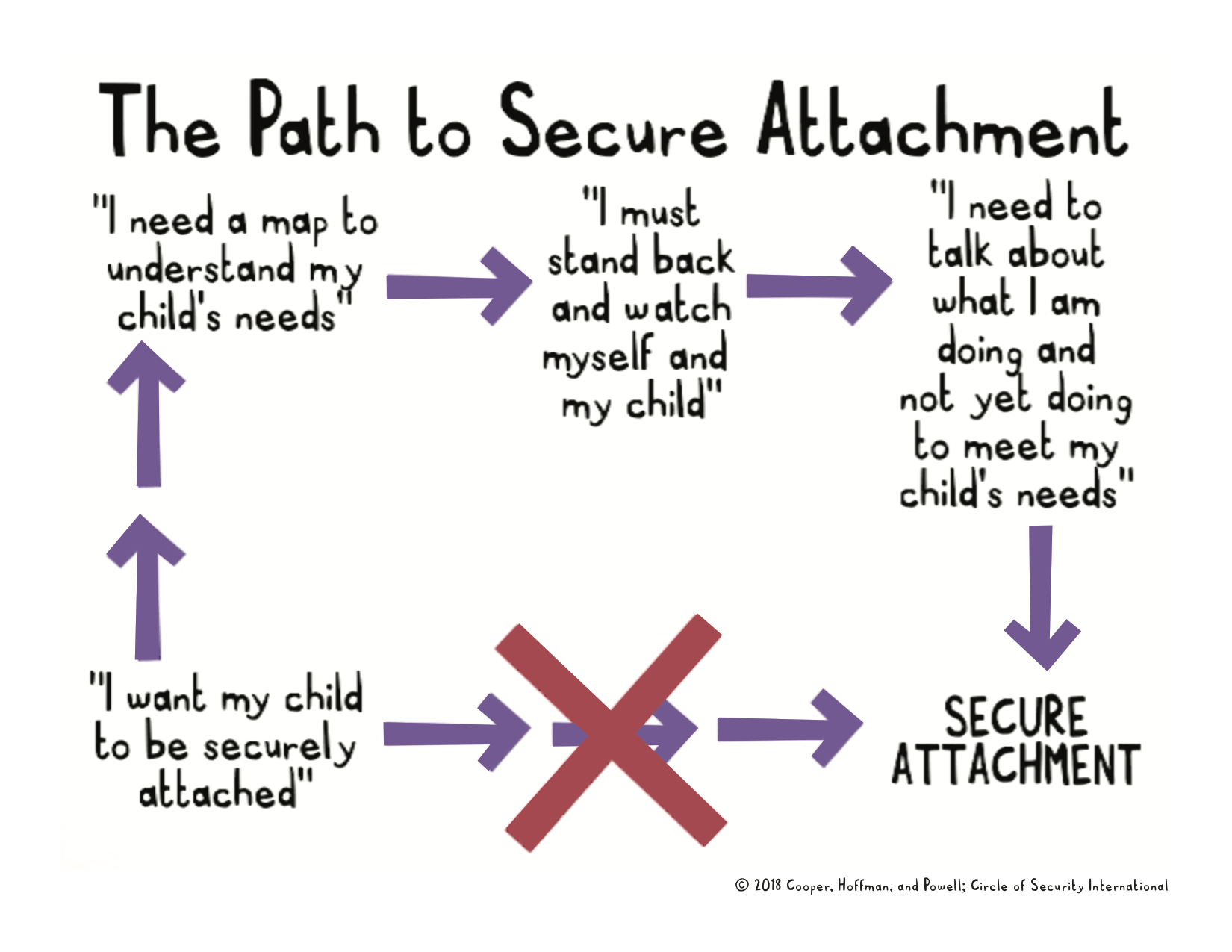 Illustration of the path to secure attachment